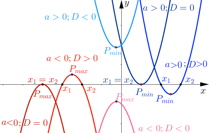 Graph of a quadratic function